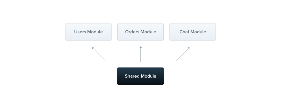 share-module
